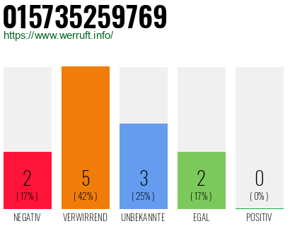 Rufnummer 015735259769 Telefonnummer 015735259769