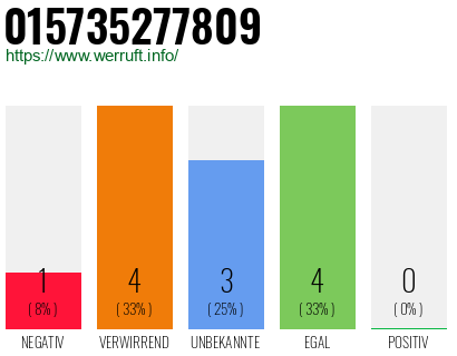 Rufnummer 015735277809 Telefonnummer 015735277809