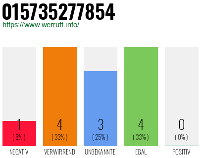 Rufnummer 015735277854 Telefonnummer 015735277854