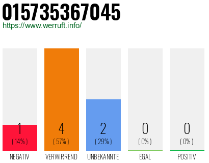 Rufnummer 015735367045 Telefonnummer 015735367045