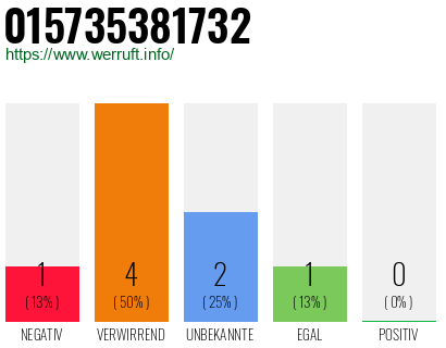 Rufnummer 015735381732 Telefonnummer 015735381732