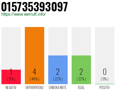 Rufnummer 015735393097 Telefonnummer 015735393097