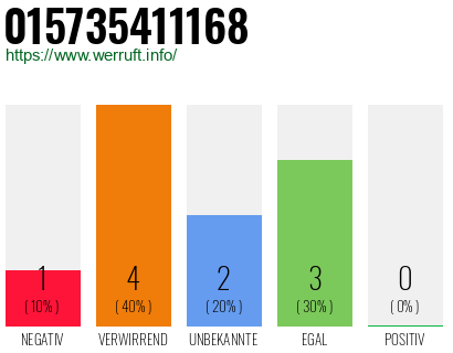 Rufnummer 015735411168 Telefonnummer 015735411168