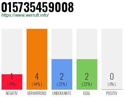 Rufnummer 015735459008 Telefonnummer 015735459008