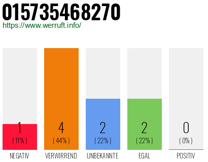 Rufnummer 015735468270 Telefonnummer 015735468270