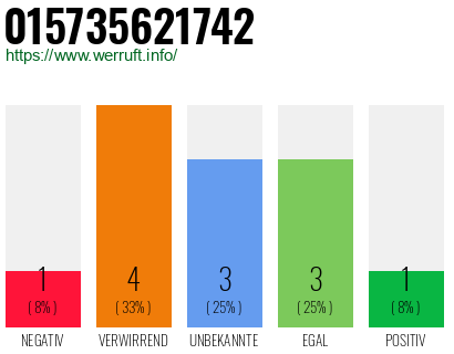 Rufnummer 015735621742 Telefonnummer 015735621742