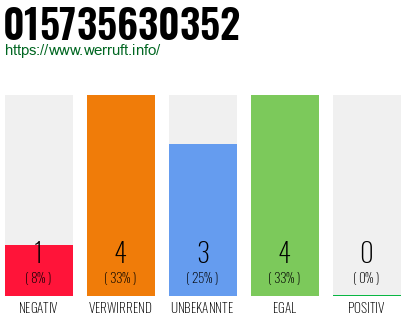 Rufnummer 015735630352 Telefonnummer 015735630352