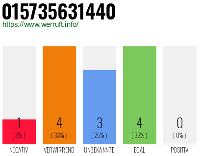 Rufnummer 015735631440 Telefonnummer 015735631440