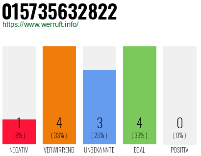 Rufnummer 015735632822 Telefonnummer 015735632822