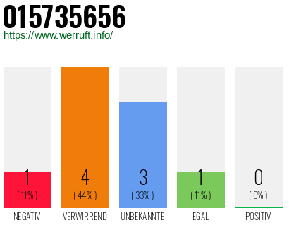 Rufnummer 015735656 Telefonnummer 015735656