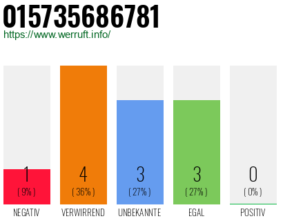 Rufnummer 015735686781 Telefonnummer 015735686781