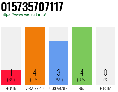 Rufnummer 015735707117 Telefonnummer 015735707117