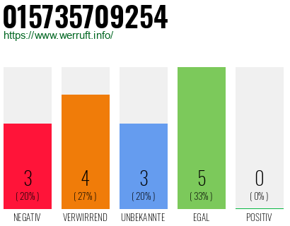 Rufnummer 015735709254 Telefonnummer 015735709254