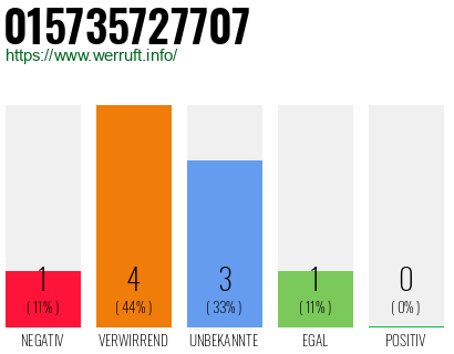 Rufnummer 015735727707 Telefonnummer 015735727707
