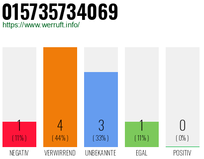 Rufnummer 015735734069 Telefonnummer 015735734069