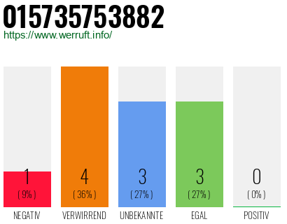 Rufnummer 015735753882 Telefonnummer 015735753882