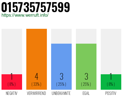 Rufnummer 015735757599 Telefonnummer 015735757599