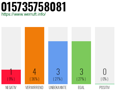 Rufnummer 015735758081 Telefonnummer 015735758081
