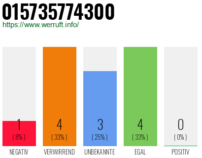 Rufnummer 015735774300 Telefonnummer 015735774300