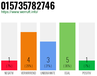 Rufnummer 015735782746 Telefonnummer 015735782746