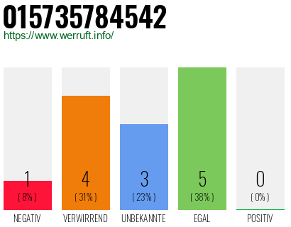 Rufnummer 015735784542 Telefonnummer 015735784542