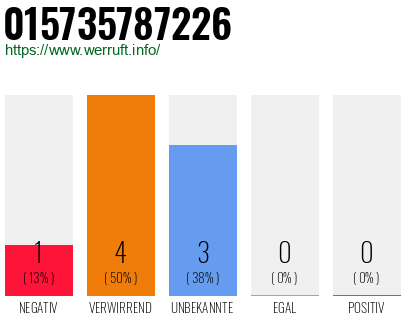 Rufnummer 015735787226 Telefonnummer 015735787226