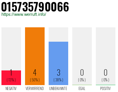 Rufnummer 015735790066 Telefonnummer 015735790066