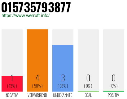 Rufnummer 015735793877 Telefonnummer 015735793877