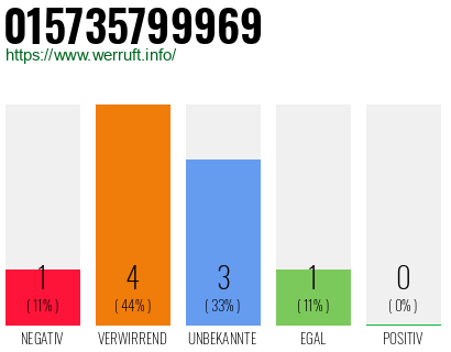 Rufnummer 015735799969 Telefonnummer 015735799969