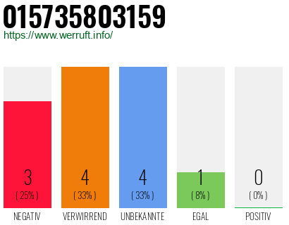 Rufnummer 015735803159 Telefonnummer 015735803159