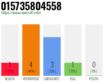 Rufnummer 015735804558 Telefonnummer 015735804558