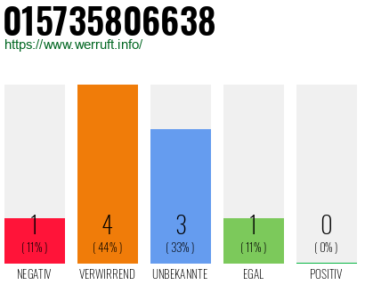 Rufnummer 015735806638 Telefonnummer 015735806638