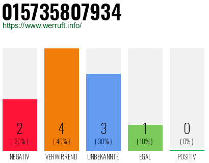 Rufnummer 015735807934 Telefonnummer 015735807934