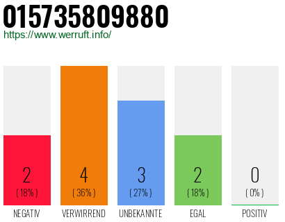 Rufnummer 015735809880 Telefonnummer 015735809880