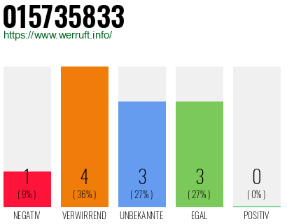 Rufnummer 015735833 Telefonnummer 015735833