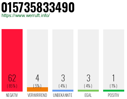 Rufnummer 015735833490 Telefonnummer 015735833490