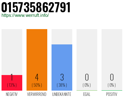 Rufnummer 015735862791 Telefonnummer 015735862791
