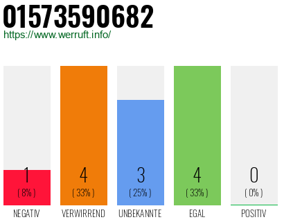 Rufnummer 01573590682 Telefonnummer 01573590682