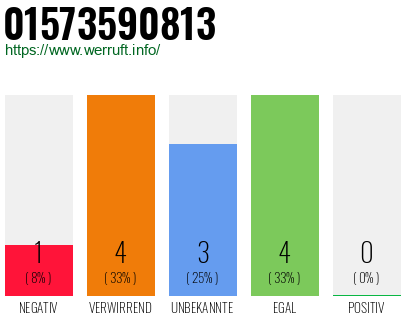 Rufnummer 01573590813 Telefonnummer 01573590813
