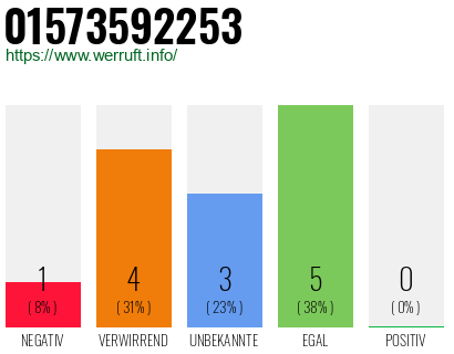 Rufnummer 01573592253 Telefonnummer 01573592253