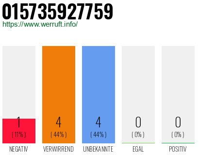 Rufnummer 015735927759 Telefonnummer 015735927759