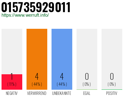 Rufnummer 015735929011 Telefonnummer 015735929011