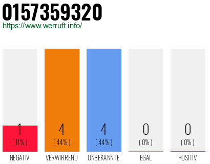 Rufnummer 0157359320 Telefonnummer 0157359320