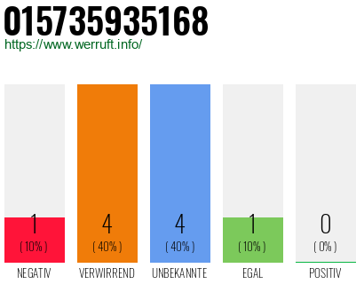 Rufnummer 015735935168 Telefonnummer 015735935168