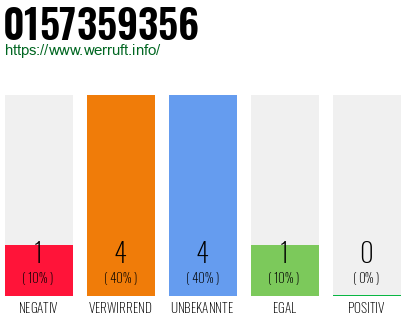 Rufnummer 0157359356 Telefonnummer 0157359356