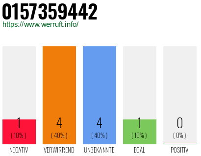Rufnummer 0157359442 Telefonnummer 0157359442