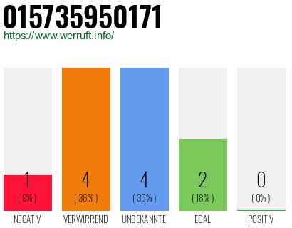 Rufnummer 015735950171 Telefonnummer 015735950171