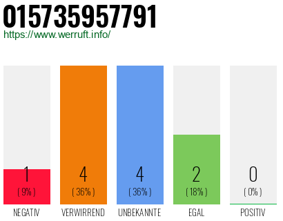 Rufnummer 015735957791 Telefonnummer 015735957791