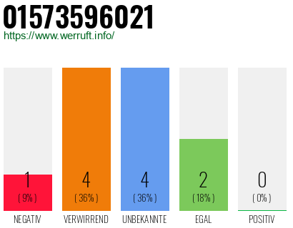 Rufnummer 01573596021 Telefonnummer 01573596021
