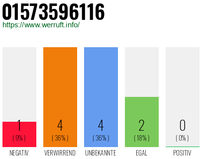 Rufnummer 01573596116 Telefonnummer 01573596116